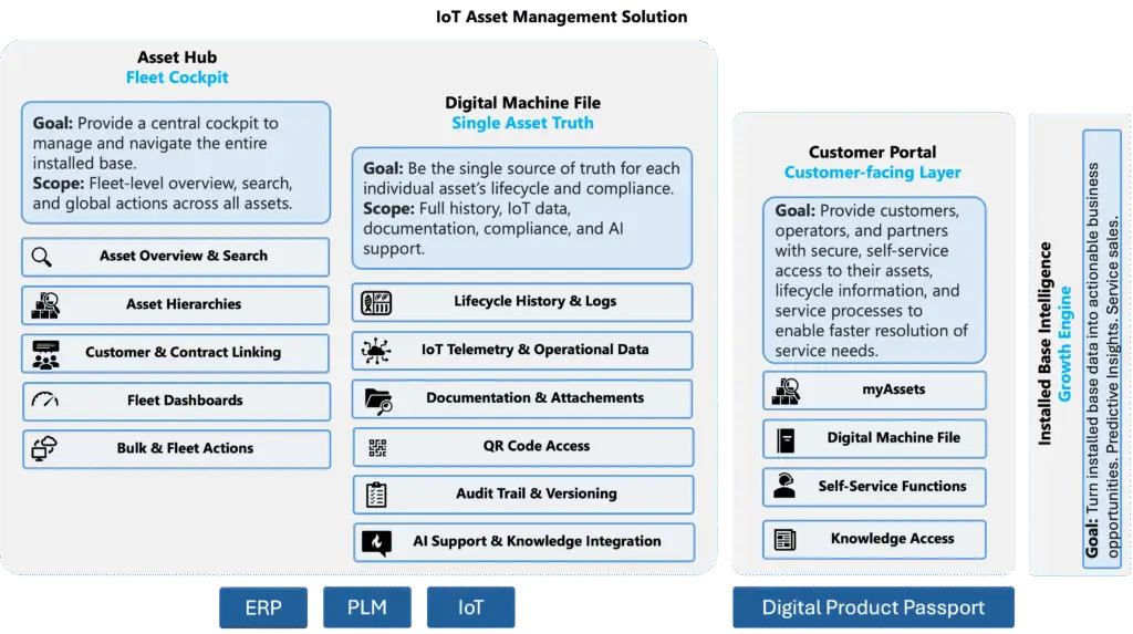 IoT Asset Management Solution