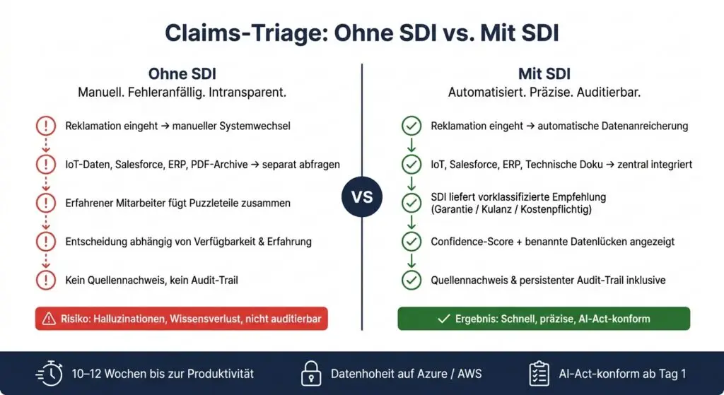 Precise claims triage with SDI