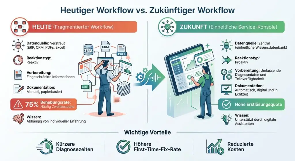 Workflows with IoT today and in the future