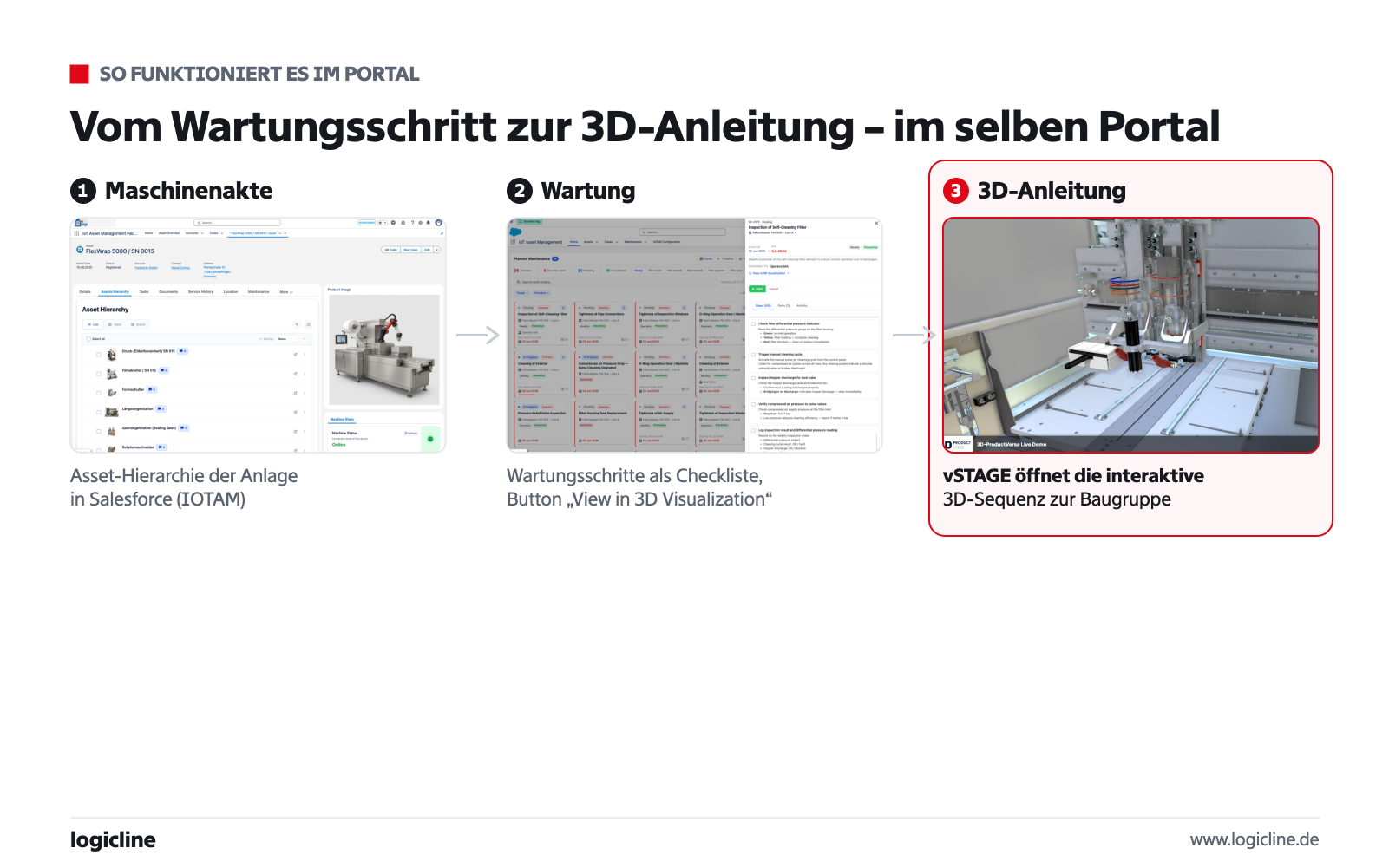 Ablauf im Portal: digitale Maschinenakte (IOTAM) → Wartungsschritt → interaktive 3D-Anleitung in vSTAGE