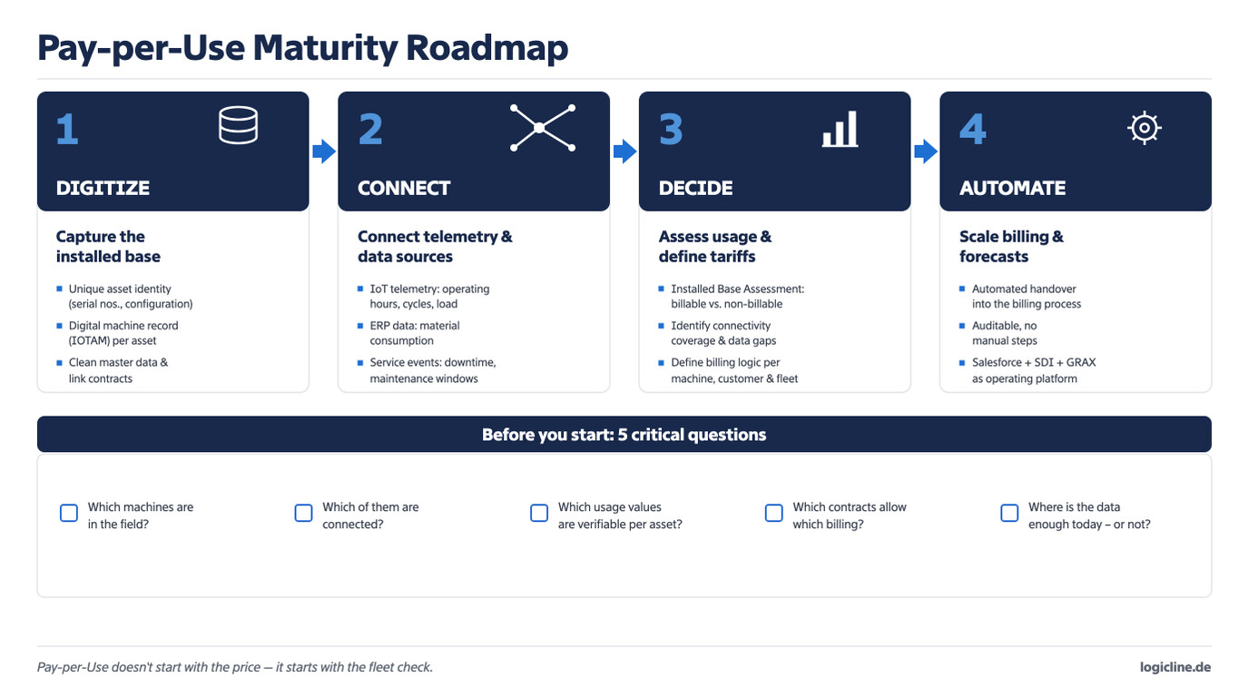 4-step model for Service Digitalization: Digitize, Connect, Decide, Automate – Maturity Path for Pay-per-Use in machinery and equipment