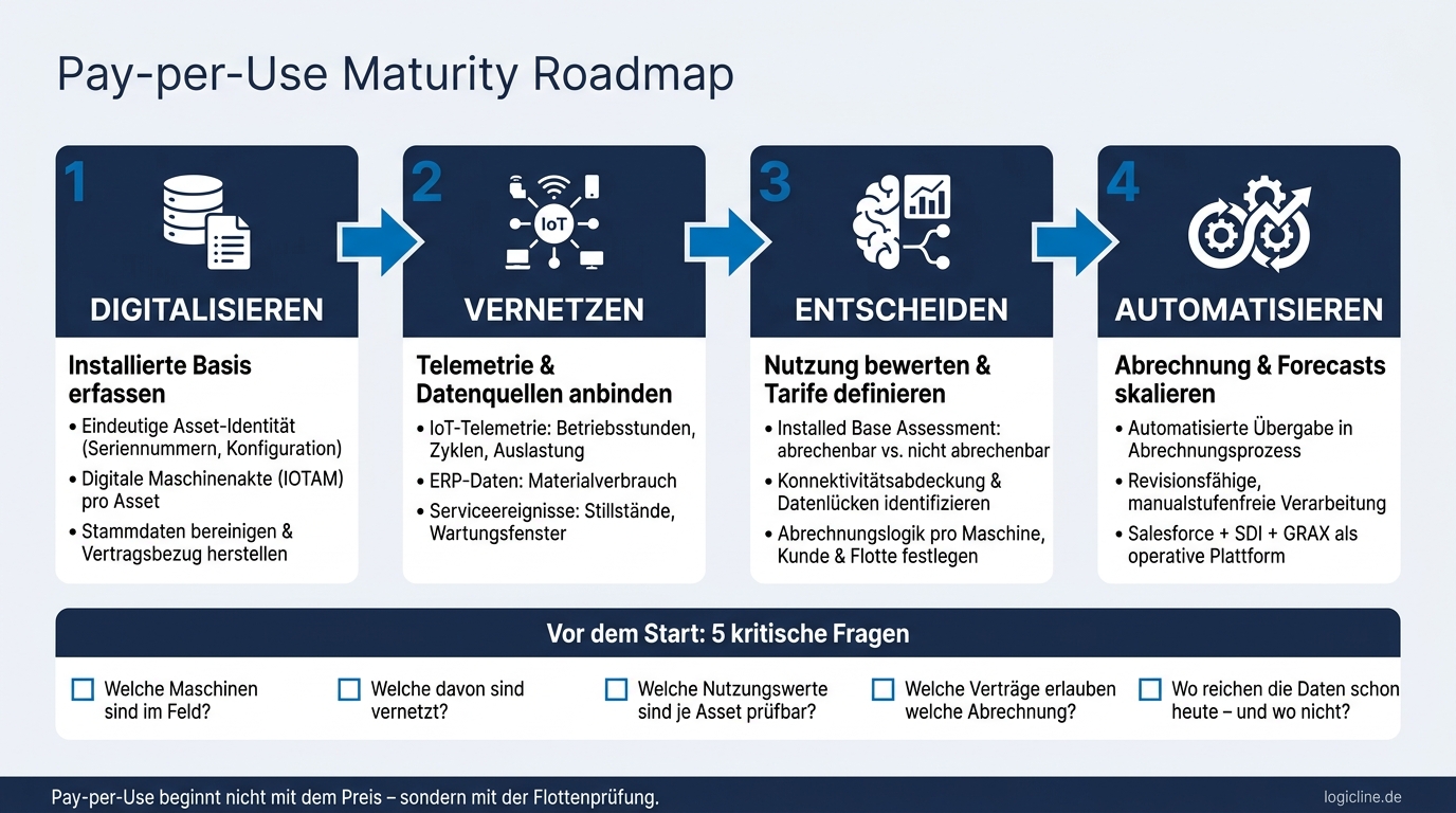 4-Stufen-Modell der Service-Digitalisierung: Digitalisieren, Vernetzen, Entscheiden, Automatisieren – Reifegradpfad für Pay-per-Use im Maschinenbau