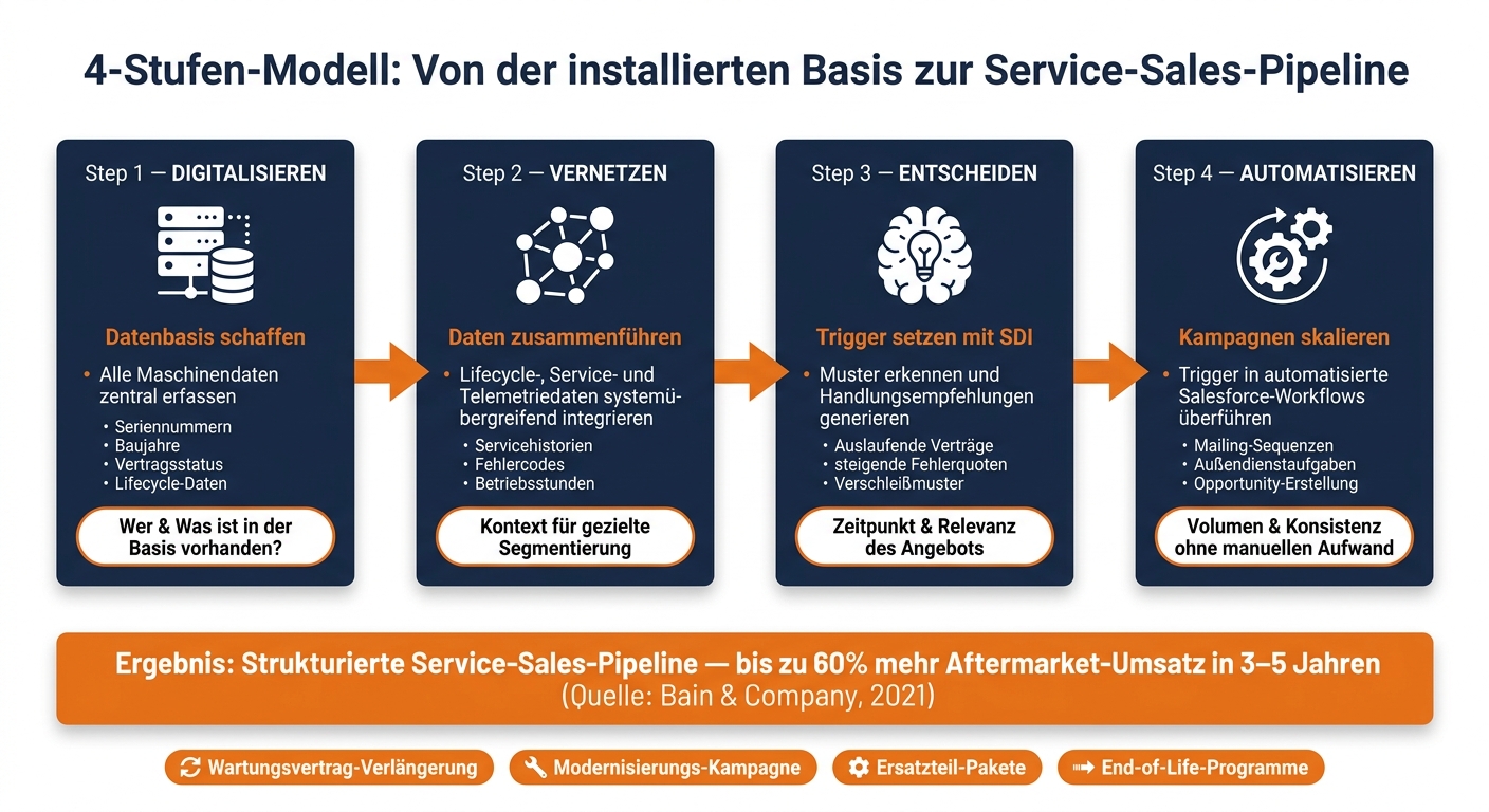 4-stage model: from the installed base to the service sales pipeline