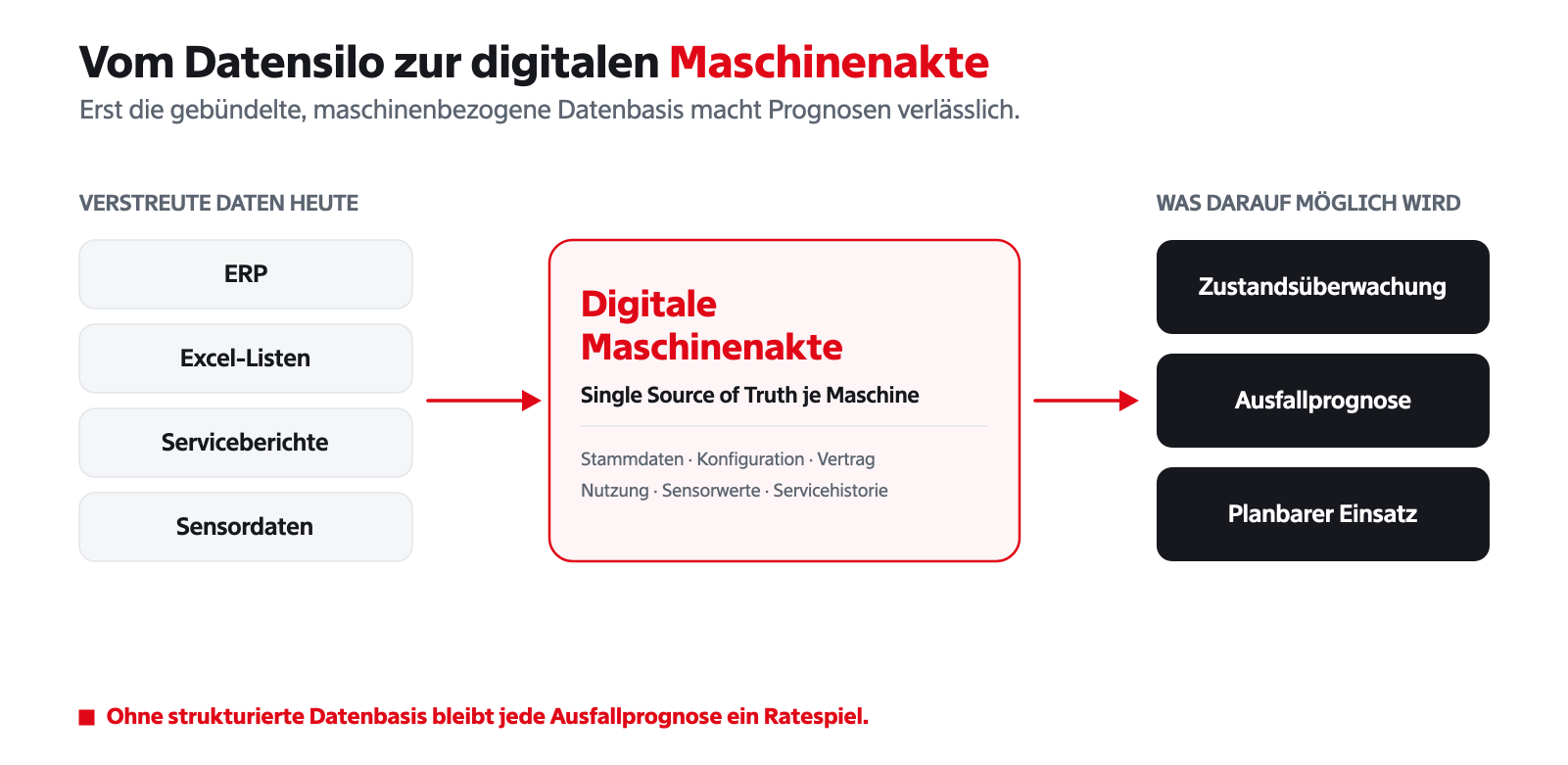 Vom Datensilo zur digitalen Maschinenakte: verstreute Datenquellen (ERP, Excel, Serviceberichte, Sensordaten) werden in der digitalen Maschinenakte als Single Source of Truth gebündelt